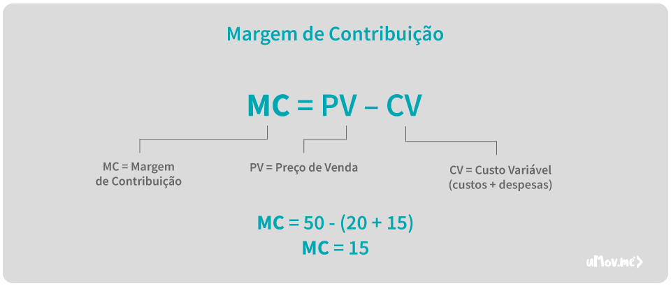 Margem de Contribuição no Food Service: O Guia Definitivo